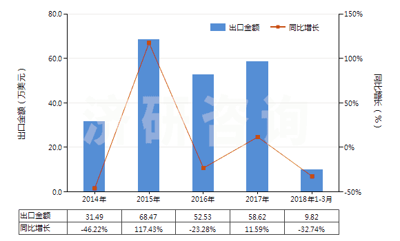 2014-2018年3月中國粗制二聚戊烯、亞硫酸鹽松節(jié)油等(包括其他粗制對異丙基苯甲烷及其他萜烯油)(HS38059090)出口總額及增速統(tǒng)計(jì)